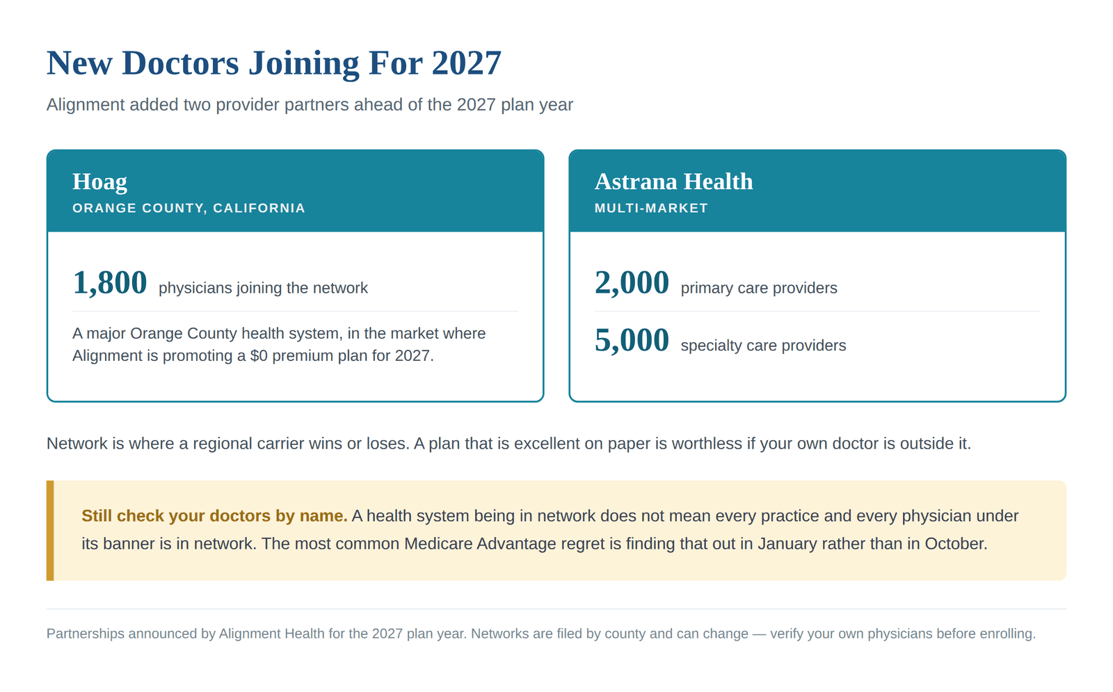Alignment Health Plan adds Hoag with 1,800 physicians and Astrana Health with 2,000 primary care and 5,000 specialty providers for 2027