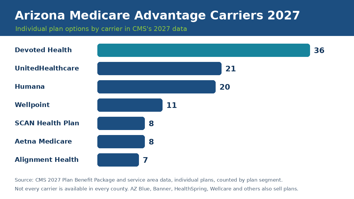 Live in Arizona? See our guide to Medicare Advantage plans in Arizona for 2027, including 148 plans, an average premium of $2.81 and the carriers in each county.
