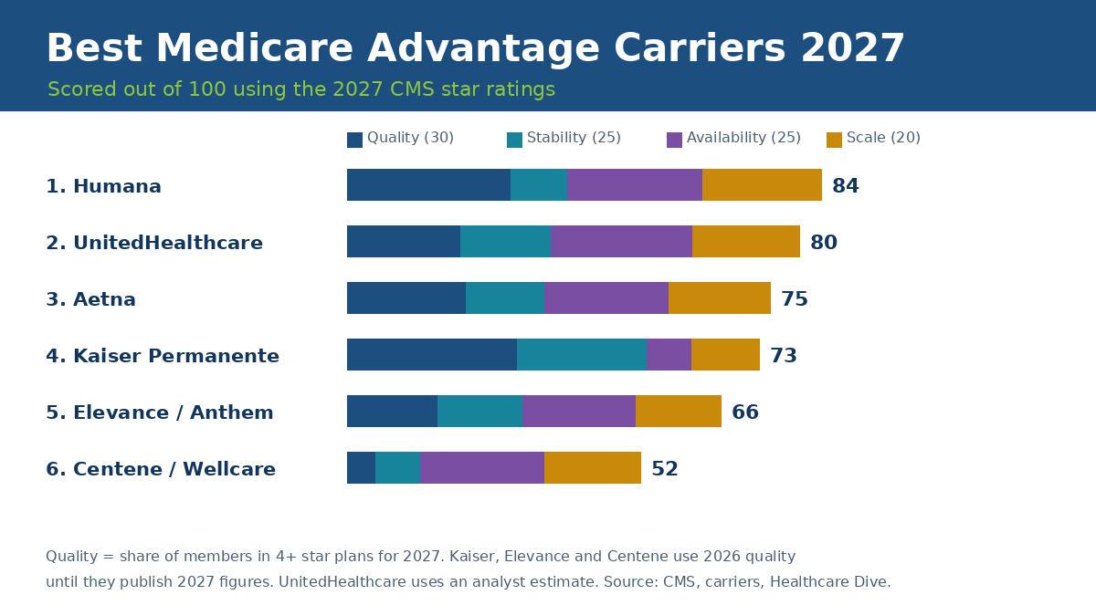 Best Medicare Advantage carriers 2027 scorecard: Humana 84, UnitedHealthcare 80, Aetna 75, Kaiser 73, Elevance 66, Centene 52