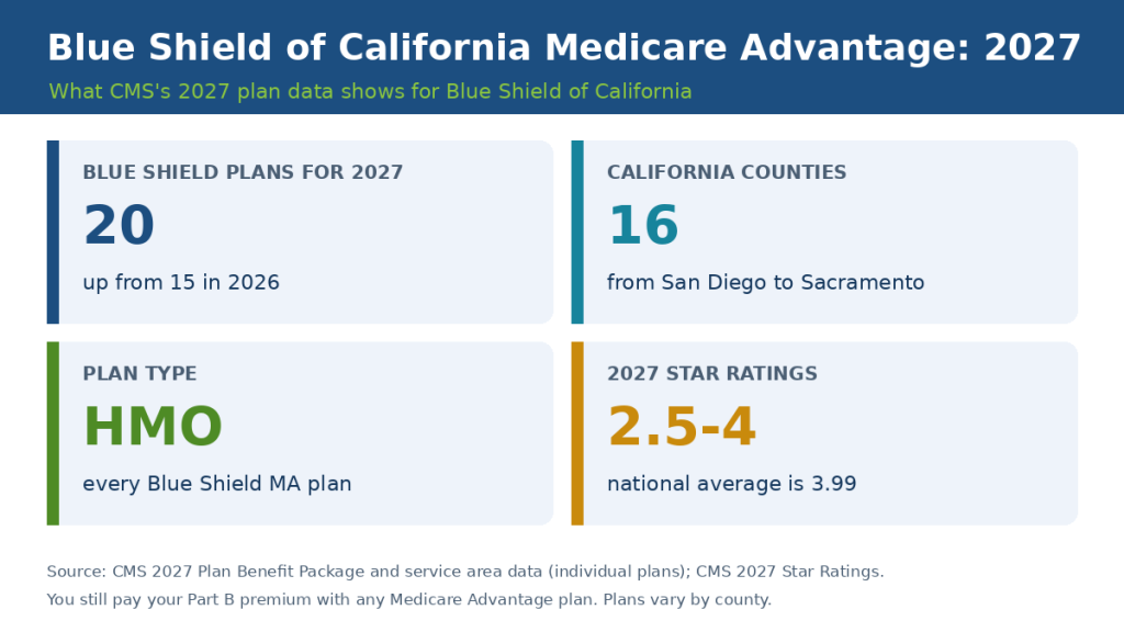 Blue Shield of California Medicare Advantage Plans 2027