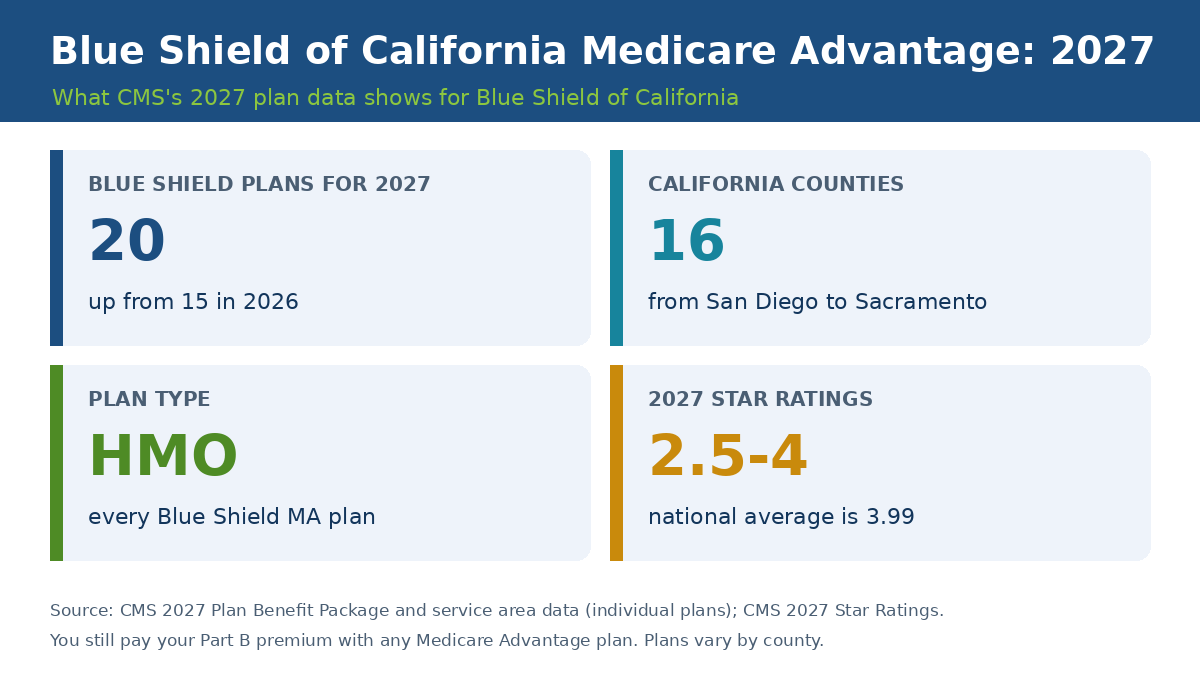 Blue Shield of California Medicare Advantage plans 2027 overview: 20 plans up from 15, 16 California counties, all HMO plans, star ratings 2.5 to 4