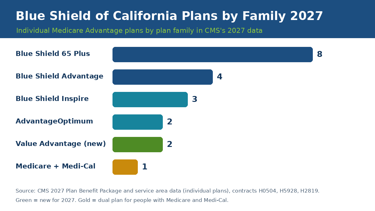 Blue Shield of California 2027 plans by family: Blue Shield 65 Plus 8, Advantage 4, Inspire 3, AdvantageOptimum 2, Value Advantage 2, Medicare + Medi-Cal 1