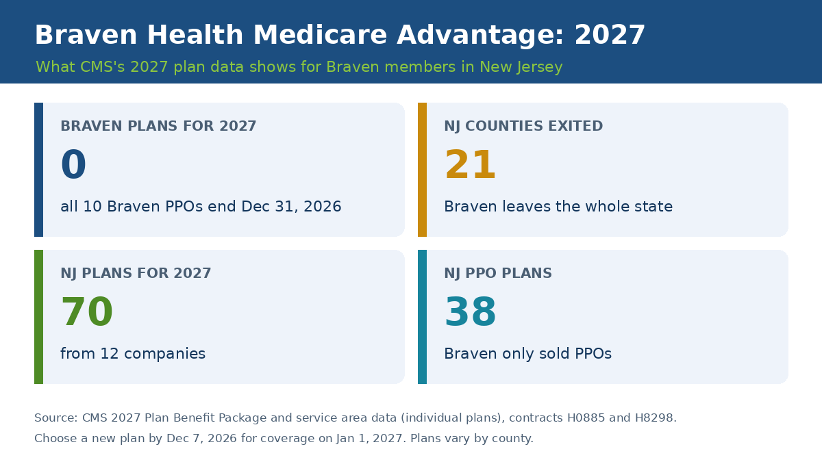 Braven Health Medicare Advantage 2027: 0 Braven plans for 2027, all 21 New Jersey counties exited, 70 New Jersey plans from 12 companies and 38 PPO plans