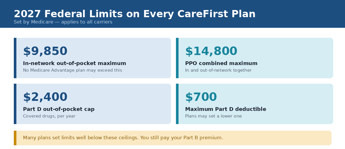 2027 federal limits on CareFirst Medicare Advantage plans including the $9,850 out-of-pocket maximum and $2,400 Part D cap