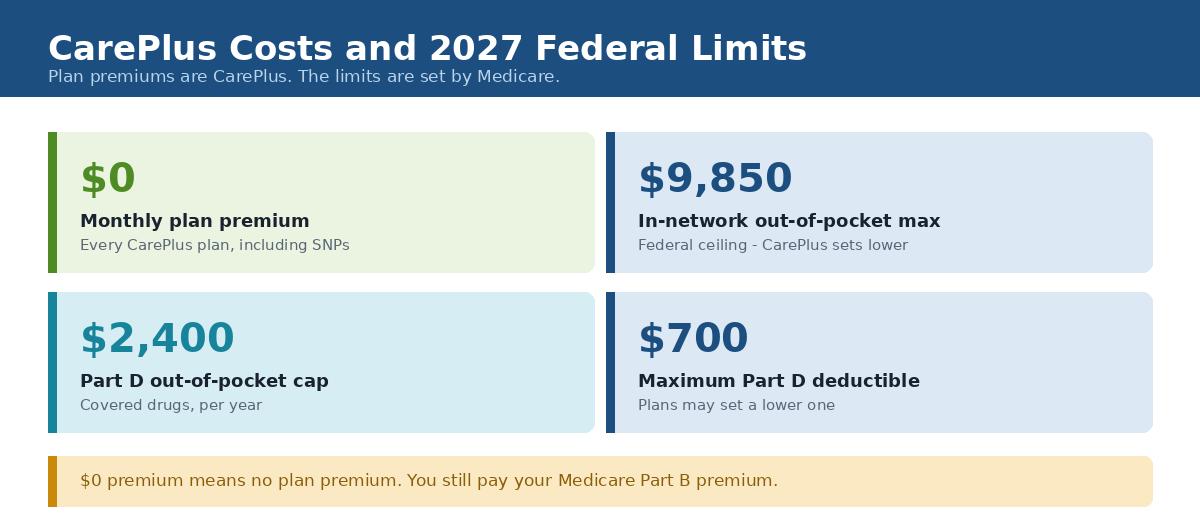 How CarePlus Health Plans relates to Humana, with separate Medicare contracts and separate provider networks