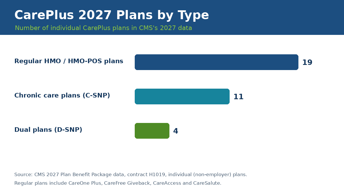 Chart of CarePlus 2027 plans by type: 19 regular HMO and HMO-POS plans, 11 chronic care plans and 4 dual plans