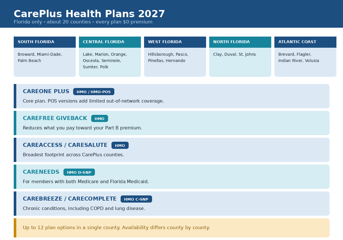 CarePlus Health Plans 2027 regions and plan families including CareOne Plus, CareFree Giveback, CareNeeds and CareBreeze