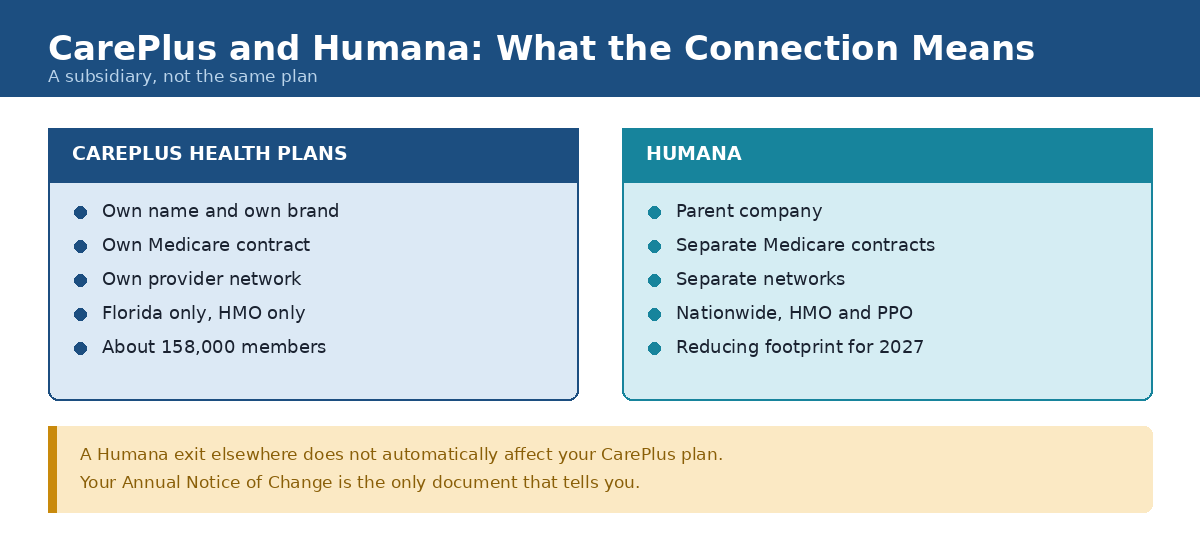 How CarePlus Health Plans relates to Humana, with separate Medicare contracts and separate provider networks