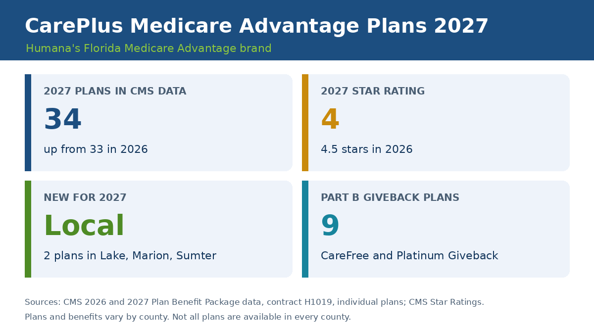 CarePlus Medicare Advantage plans 2027 overview showing 34 plans, a 4-star rating, new Local plans and 9 Part B giveback plans