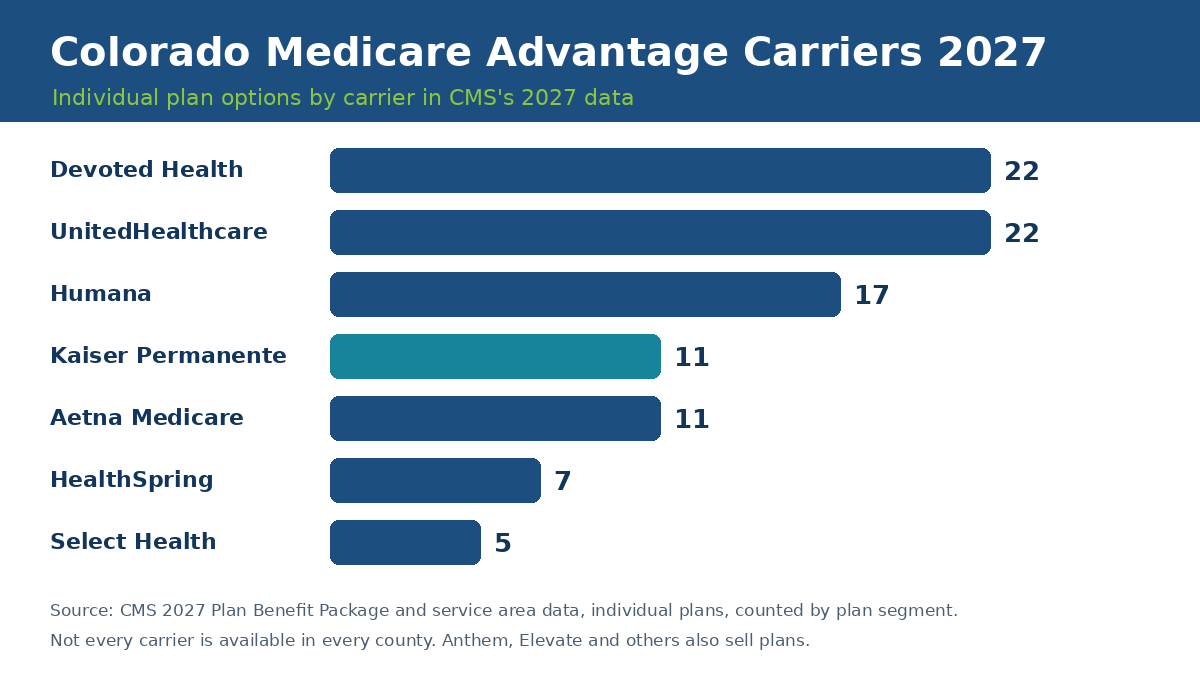 Colorado Medicare Advantage carriers 2027 by number of plans: Devoted Health, UnitedHealthcare, Humana, Kaiser Permanente, Aetna, HealthSpring and Select Health