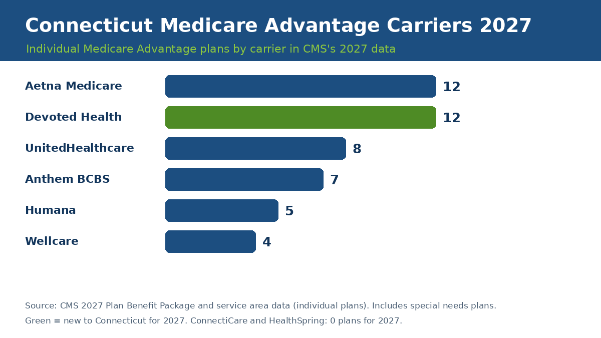Connecticut Medicare Advantage carriers 2027 by plan count: Aetna 12, Devoted Health 12, UnitedHealthcare 8, Anthem 7, Humana 5, Wellcare 4