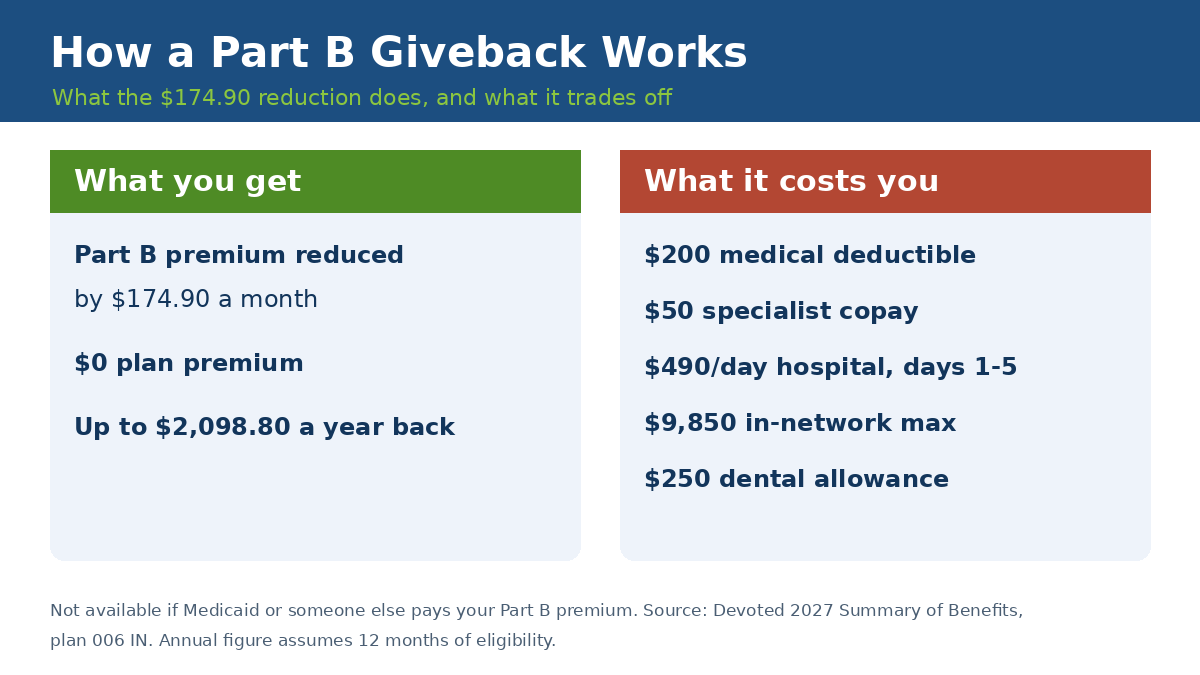 How the Devoted Choice Giveback Part B reduction works: $174.90 a month back versus deductible, copays and out-of-pocket maximum