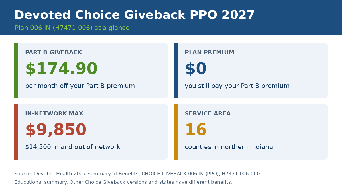 Devoted Choice Giveback PPO 2027 plan 006 IN: $174.90 Part B giveback, $0 premium, $9,850 in-network maximum, 16 Indiana counties