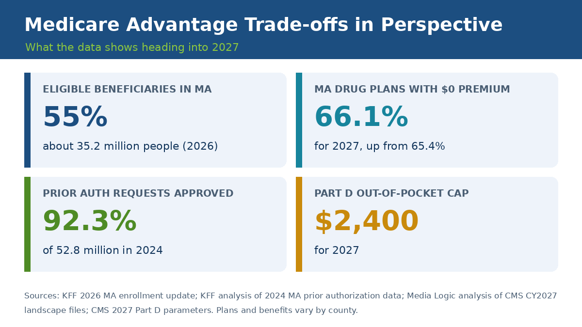 Disadvantages of Medicare Advantage plans in perspective: 55% of eligible beneficiaries choose Medicare Advantage, 66.1% of MA drug plans have a $0 premium for 2027, 92.3% of prior authorization requests approved, $2,400 Part D cap