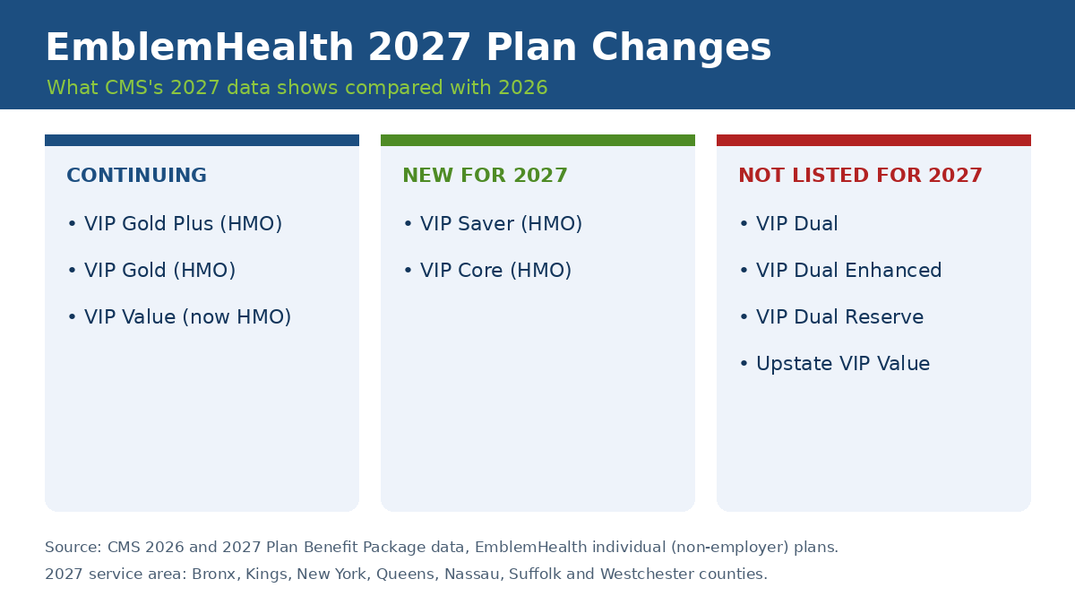 EmblemHealth 2027 plan changes: continuing VIP Gold Plus, Gold and Value, new VIP Saver and Core, VIP Dual plans and upstate VIP Value not listed