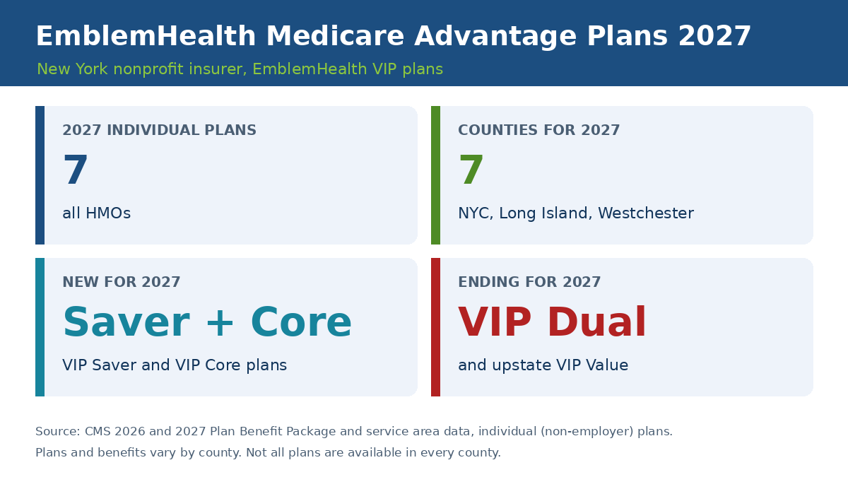 EmblemHealth Medicare Advantage plans 2027 overview: 7 HMO plans in 7 New York counties, new VIP Saver and Core, VIP Dual ending