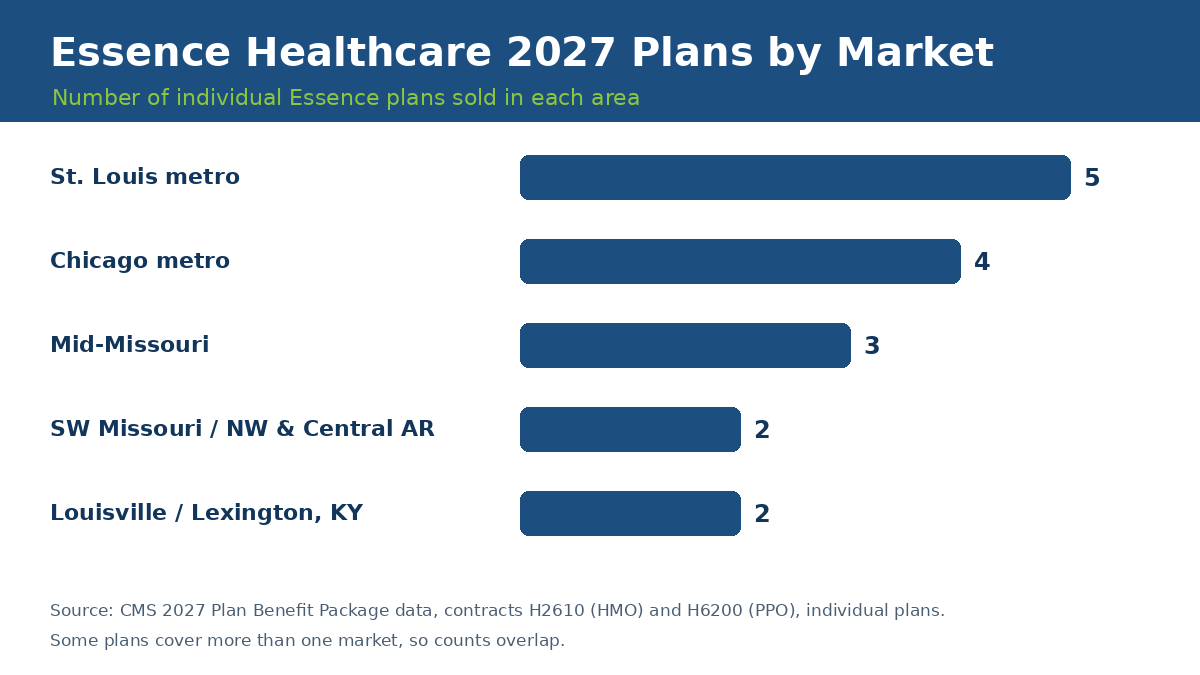 Chart of Essence Healthcare 2027 plans by market, including St. Louis, Chicago, Mid-Missouri, Arkansas and Kentucky