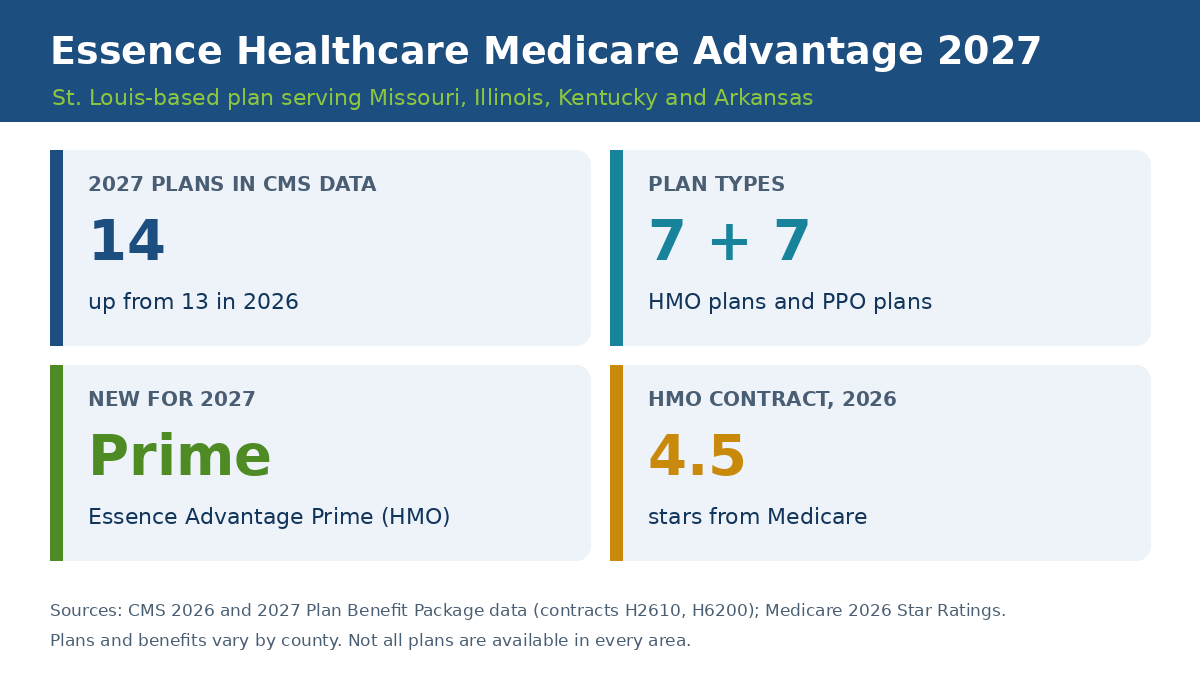 Essence Healthcare Medicare Advantage plans 2027 overview showing 14 plans, 7 HMO and 7 PPO, and the new Essence Advantage Prime plan
