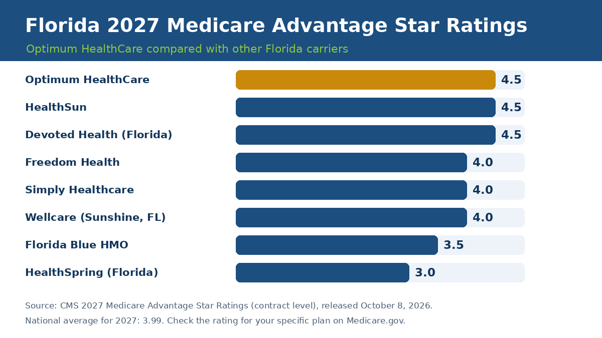 Florida 2027 Medicare Advantage star ratings chart comparing Optimum HealthCare with HealthSun, Devoted, Freedom, Simply, Wellcare, Florida Blue and HealthSpring