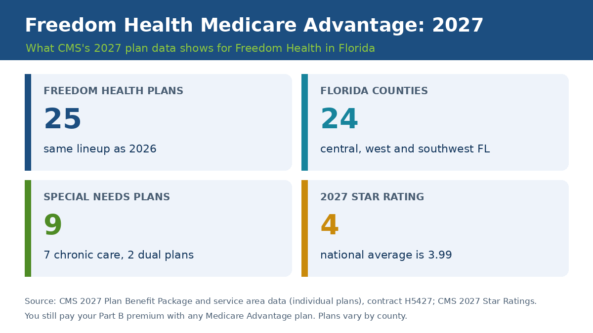 Freedom Health Medicare Advantage plans 2027 overview: 25 plans, 24 Florida counties, 9 special needs plans, 4-star rating