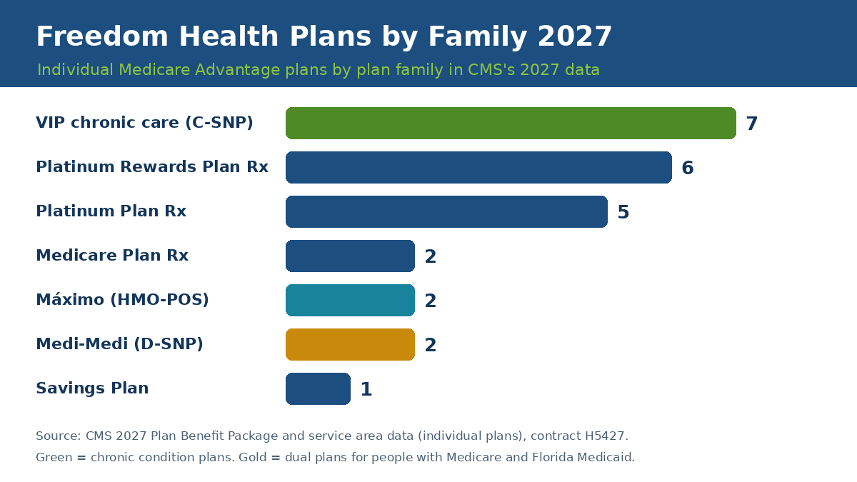 Freedom Health 2027 plans by family: VIP chronic care 7, Platinum Rewards Plan Rx 6, Platinum Plan Rx 5, Medicare Plan Rx 2, Maximo 2, Medi-Medi 2, Savings Plan 1