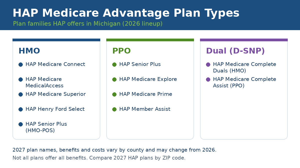 HAP Medicare Advantage plan types: HMO, PPO and Dual Special Needs Plans in Michigan