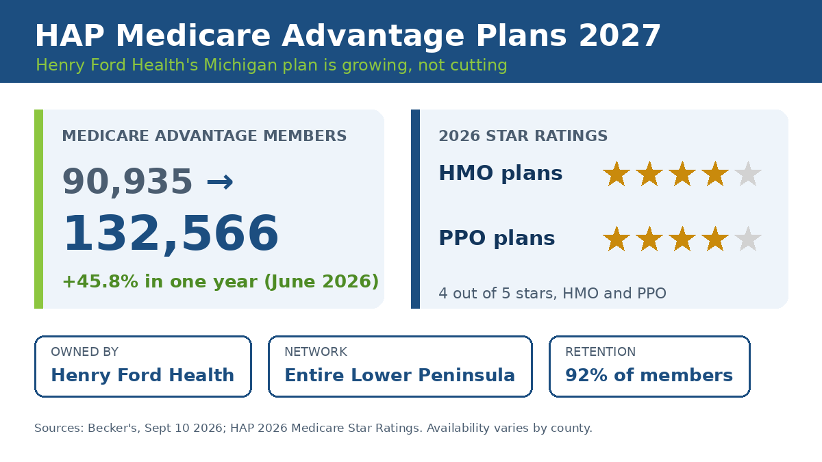 HAP Medicare Advantage plans 2027 grew from 90,935 to 132,566 members with 4-star HMO and PPO ratings