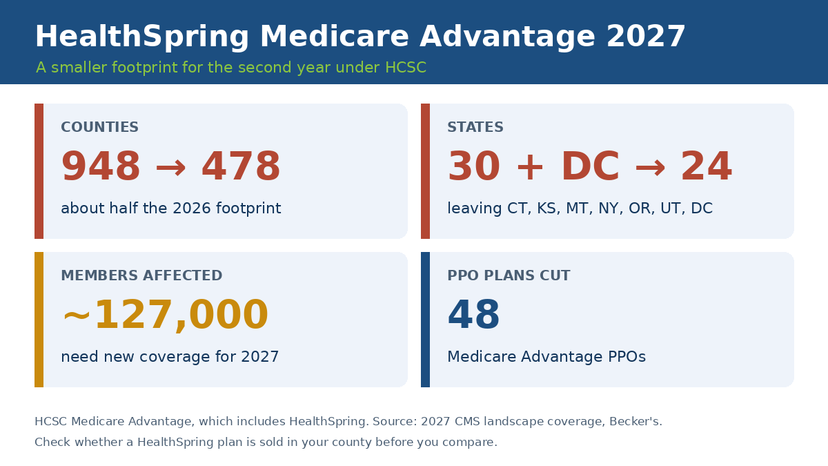 HealthSpring Medicare Advantage 2027: counties cut from 948 to 478, states from 30 plus DC to 24, about 127,000 members affected, 48 PPO plans cut