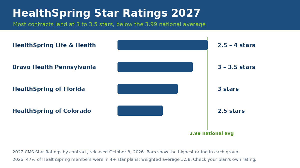 HealthSpring 2027 star ratings by contract: most at 3 to 3.5 stars, below the 3.99 national average