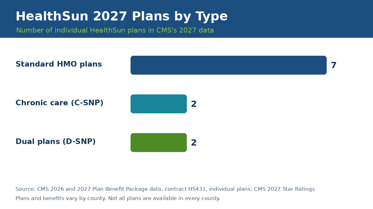 HealthSun 2027 plans by type: 7 standard HMO plans, 2 chronic care C-SNPs, 2 dual D-SNPs