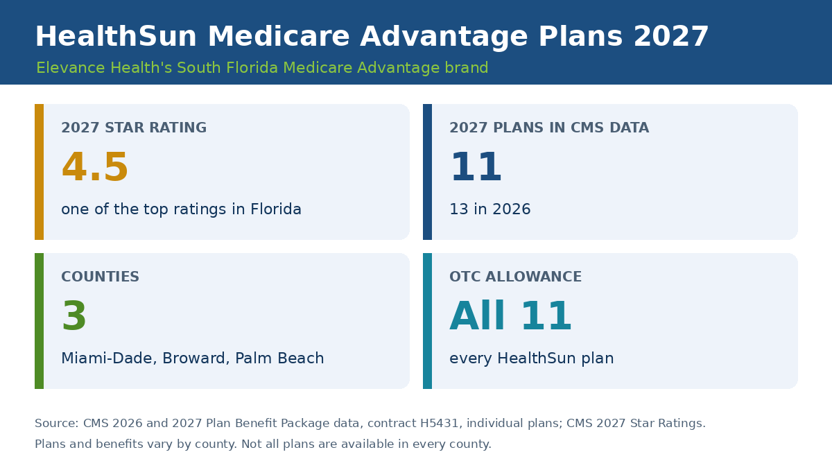 HealthSun Medicare Advantage plans 2027 overview: 4.5 stars, 11 plans in Miami-Dade, Broward and Palm Beach, OTC allowance on every plan