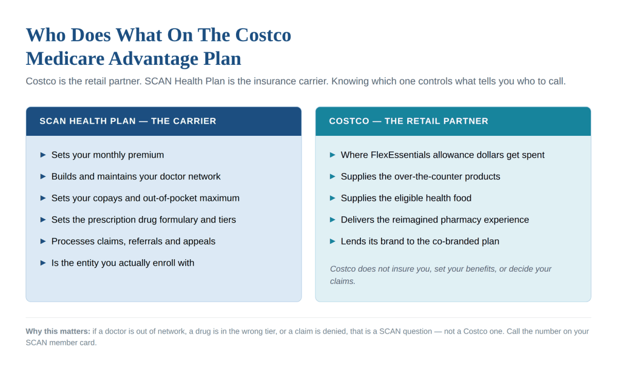 Who does what on the Costco Medicare Advantage plan — SCAN Health Plan is the carrier, Costco is the retail partner