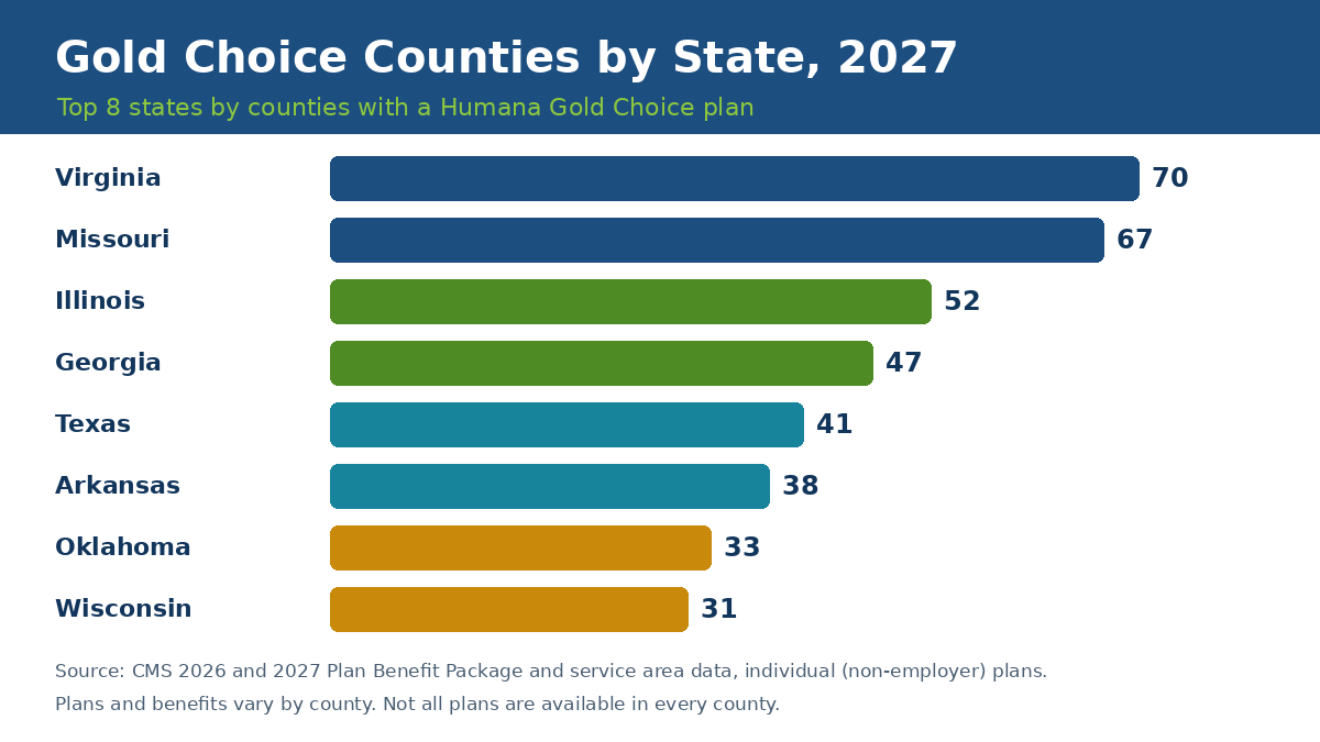 Humana Gold Choice PFFS plans 2027 overview: 7 plans, down from 11, sold in 17 states and 542 counties, 7 of 11 U.S. PFFS plans