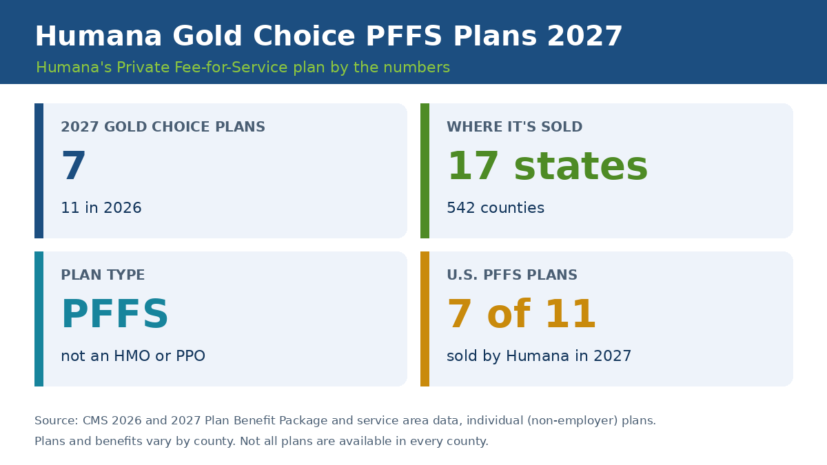 Humana Gold Choice PFFS plans for 2027: 7 plans in 17 states, 4 plans ending, how PFFS works and how it compares to Humana Gold Plus.