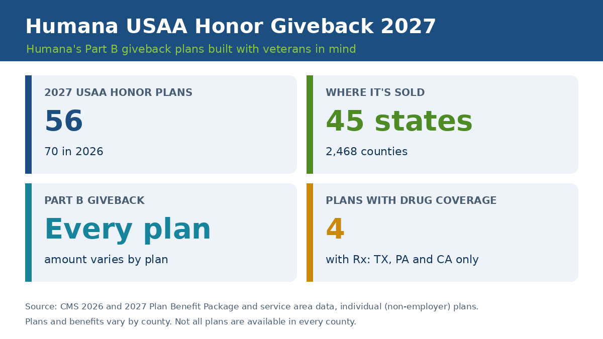 Humana USAA Honor Giveback plans 2027 overview: 56 plans in 45 states, Part B giveback on every plan, 4 with drug coverage