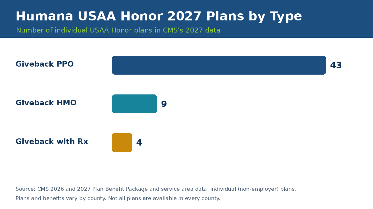 Humana USAA Honor Giveback 2027 plans by type: 43 giveback PPO, 9 giveback HMO, 4 giveback with Rx