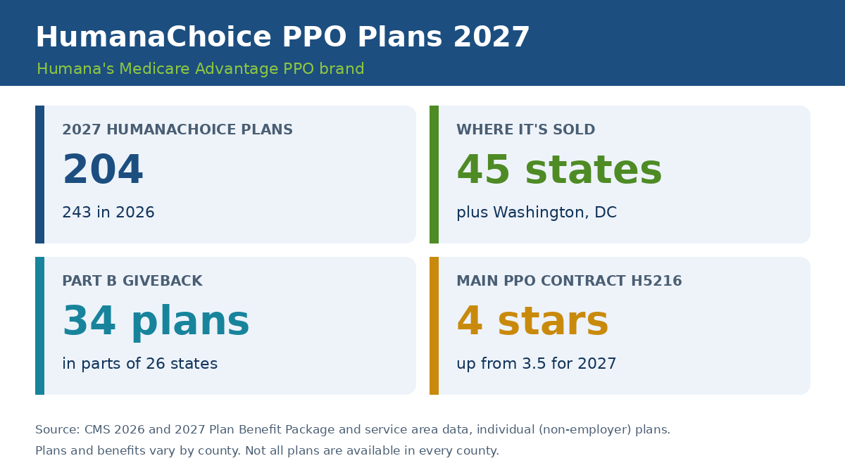 HumanaChoice PPO plans 2027 overview: 204 plans in 45 states and DC, 34 giveback plans, H5216 rated 4 stars
