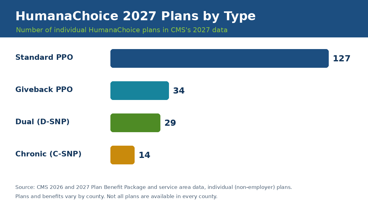 HumanaChoice 2027 plans by type: 127 standard PPO, 34 giveback, 29 D-SNP, 14 C-SNP