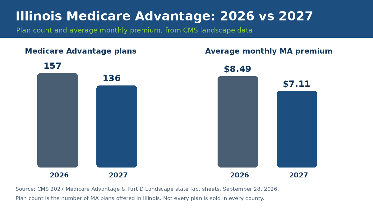 Chart comparing Illinois Medicare Advantage plan count and average premium in 2026 and 2027