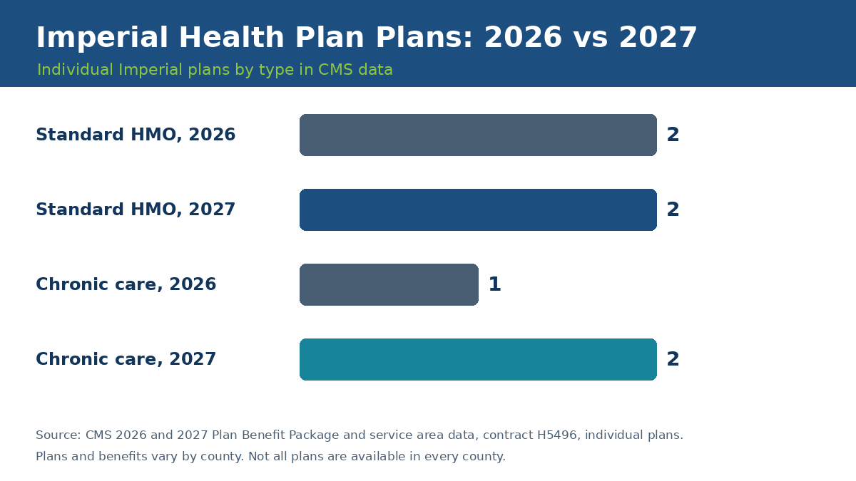 Imperial Health Plan plans 2026 vs 2027 by type: standard HMO plans and chronic care special needs plans