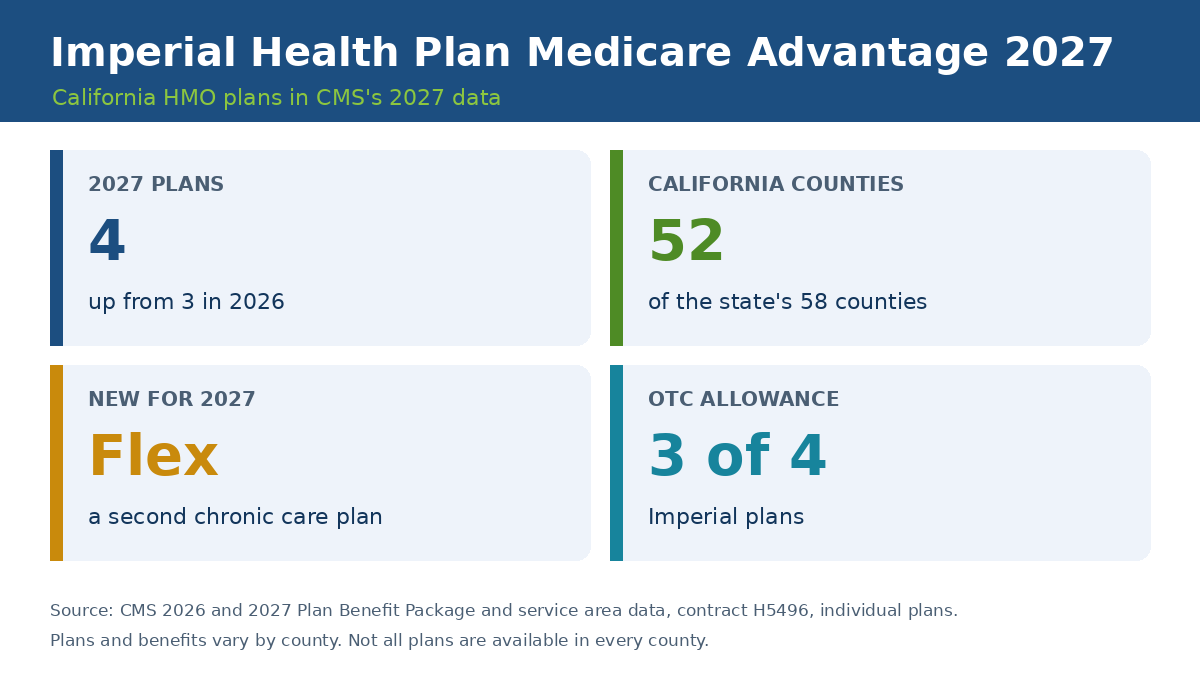 Imperial Health Plan Medicare Advantage 2027 overview: 4 plans, 52 California counties, new Imperial Flex plan, OTC allowance on 3 of 4 plans