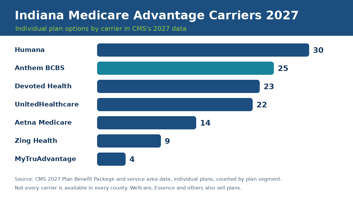 Indiana Medicare Advantage carriers 2027 by number of plan options: Humana, Anthem, Devoted, UnitedHealthcare, Aetna, Zing, MyTruAdvantage