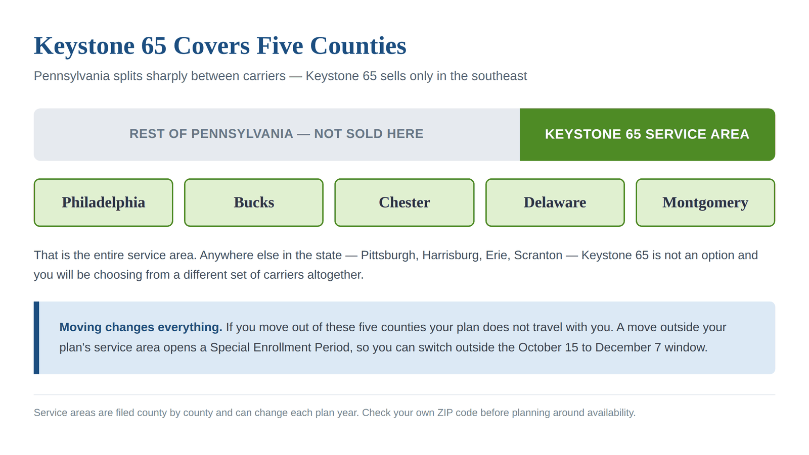 Keystone 65 Medicare Advantage service area covering Philadelphia, Bucks, Chester, Delaware and Montgomery counties in southeastern Pennsylvania