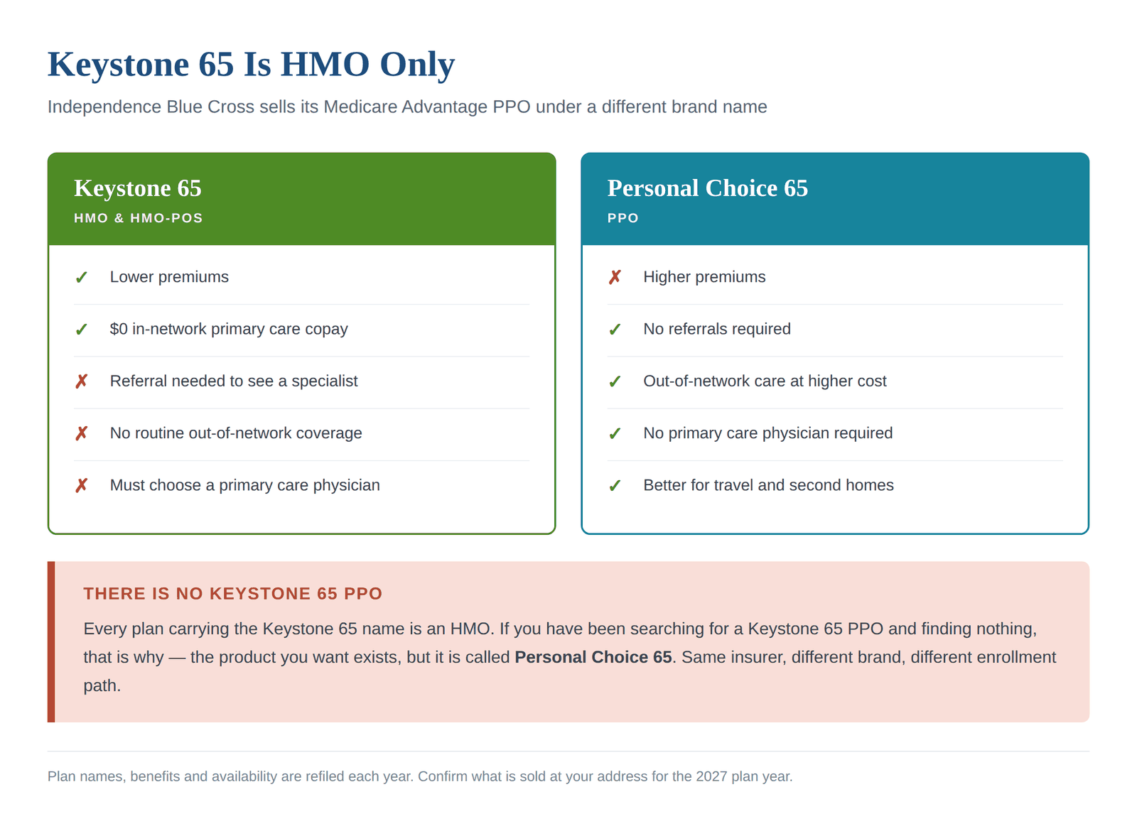 Keystone 65 is HMO only while Independence Blue Cross sells its Medicare Advantage PPO under the separate Personal Choice 65 brand