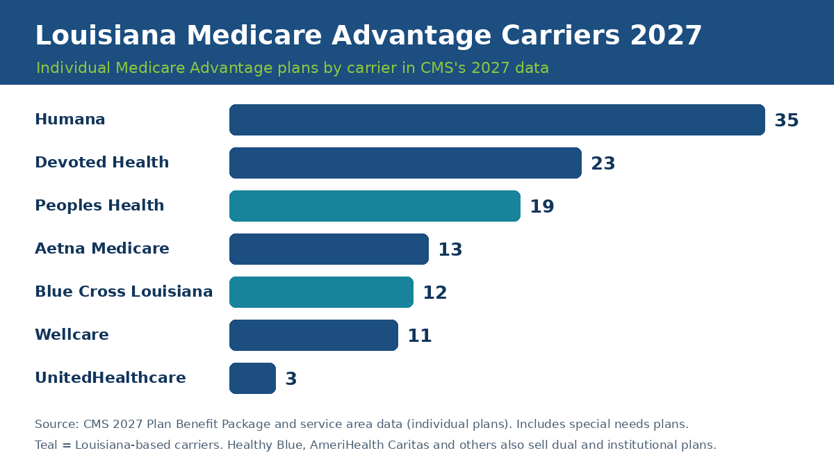 Louisiana Medicare Advantage carriers 2027 by plan count: Humana 35, Devoted Health 23, Peoples Health 19, Aetna 13, Blue Cross Louisiana 12, Wellcare 11, UnitedHealthcare 3
