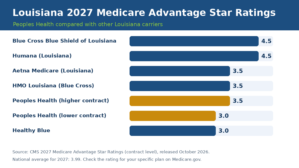 Louisiana 2027 Medicare Advantage star ratings comparing Peoples Health with Blue Cross Blue Shield of Louisiana, Humana, Aetna and Healthy Blue