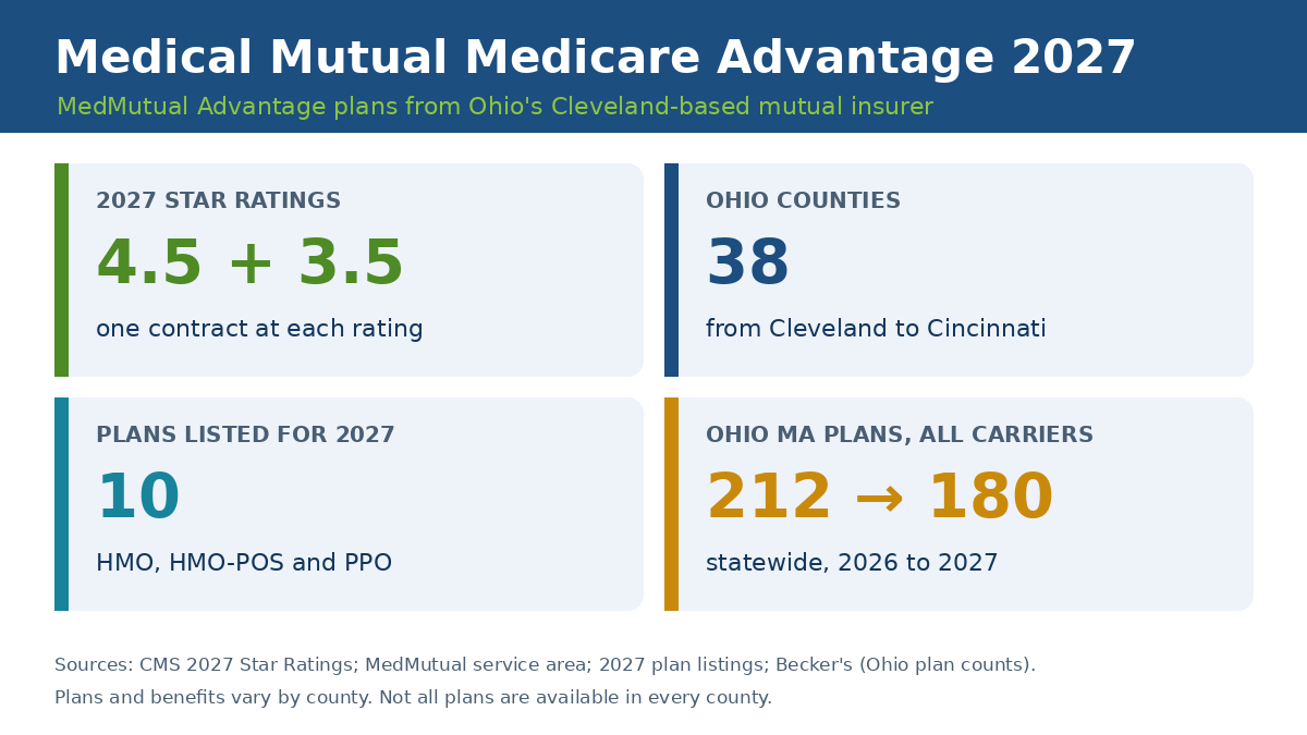 Medical Mutual Medicare Advantage plans 2027: 4.5 and 3.5 star contracts, 38 Ohio counties, 10 MedMutual Advantage plans
