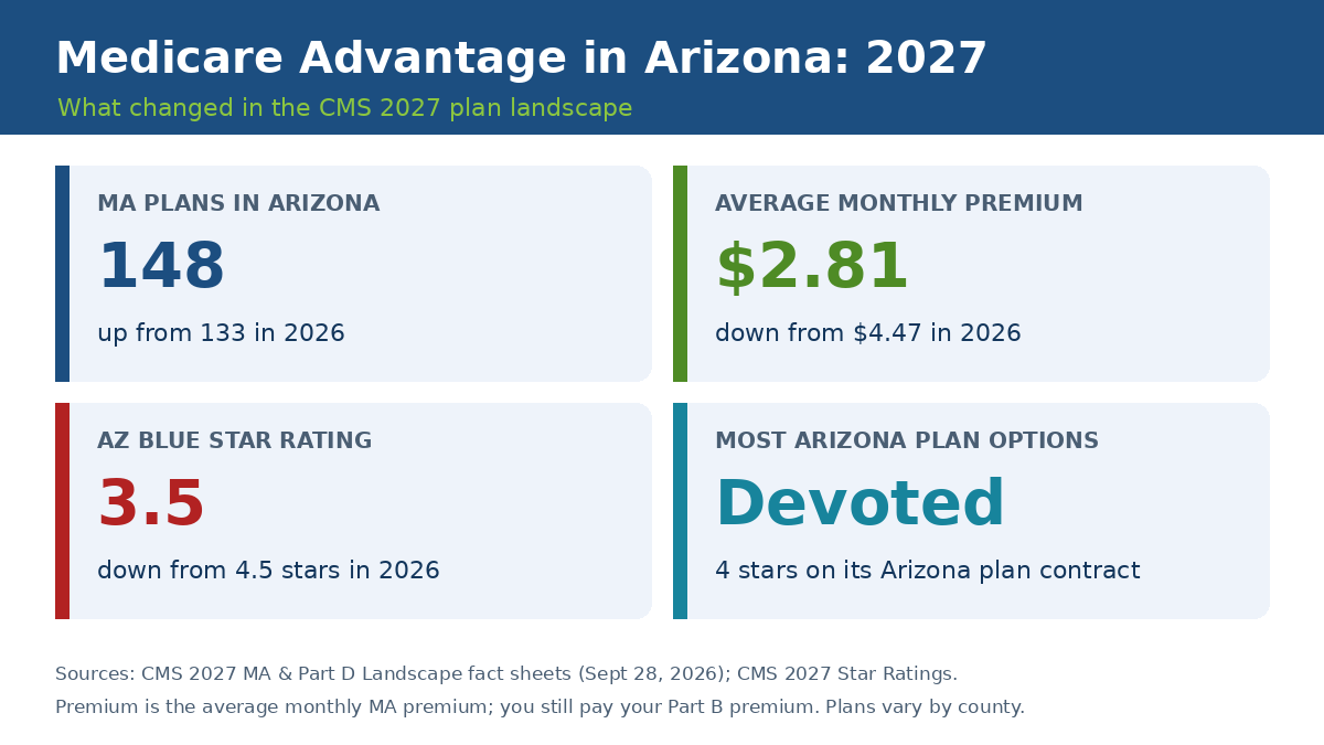 Medicare Advantage plans in Arizona 2027 overview: 148 plans, average premium $2.81, AZ Blue 3.5 stars, Devoted most plan options