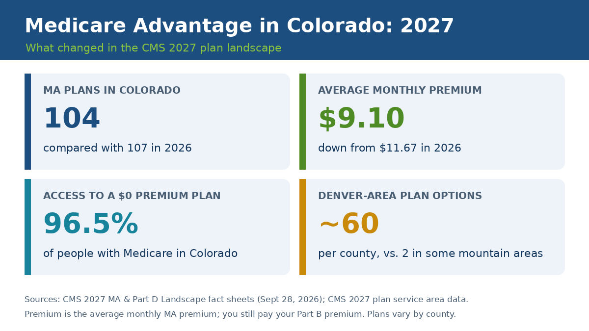 Medicare Advantage plans in Colorado 2027 overview: 104 plans, average premium $9.10, 96.5% access to a $0 premium plan