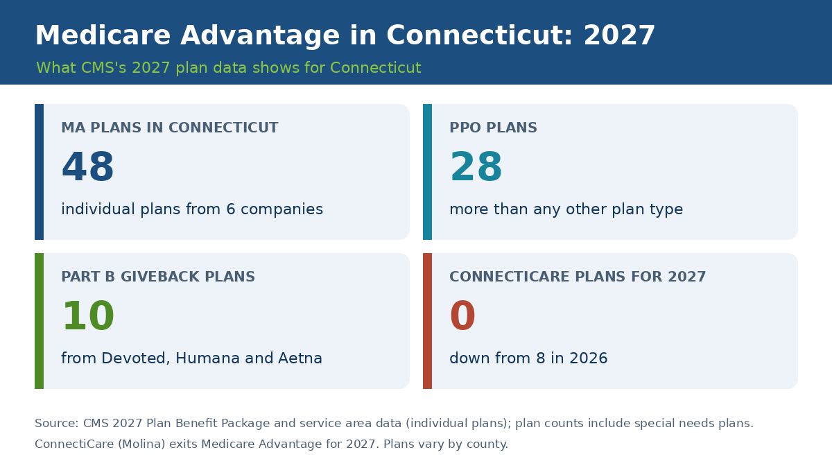Medicare Advantage plans in Connecticut 2027 overview: 48 plans from 6 companies, 28 PPO plans, 10 Part B giveback plans, ConnectiCare down to 0 plans
